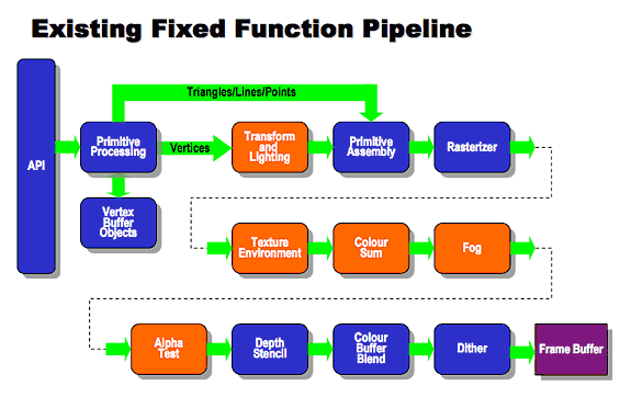 OpenGL ES 1.x fixed pipeline