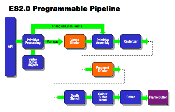 OpenGL ES 2.0 programmable pipeline