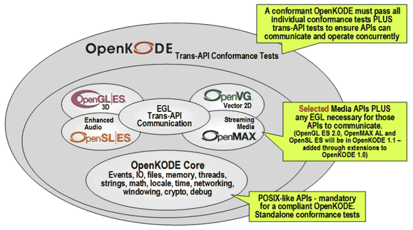 OpenKODE can Accelerate