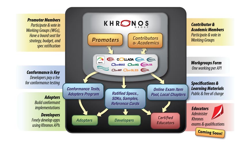 How the Khronos Group Works